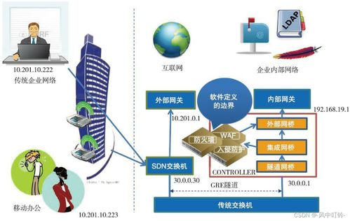 軟件定義安全之六 SDN與NFV安全實(shí)踐——網(wǎng)絡(luò)與信息安全軟件開發(fā)新范式