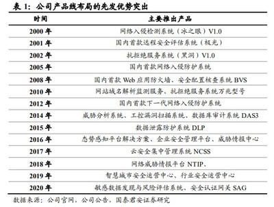 【深度解析】國產(chǎn)軟件領(lǐng)軍者 網(wǎng)絡(luò)安全、信創(chuàng)雙輪驅(qū)動(dòng)，多賽道市占率領(lǐng)先