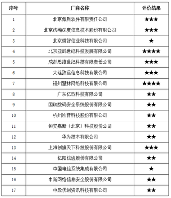 公告 | 中國信通院2017年全國互聯(lián)網(wǎng)信息安全管理系統(tǒng)廠商服務(wù)能力評(píng)價(jià)結(jié)果公告